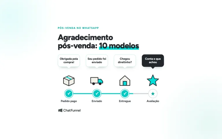 Linha do tempo do pedido com mensagem de agradecimento pós-venda em cada etapa: pago, enviado, entregue e avaliação
