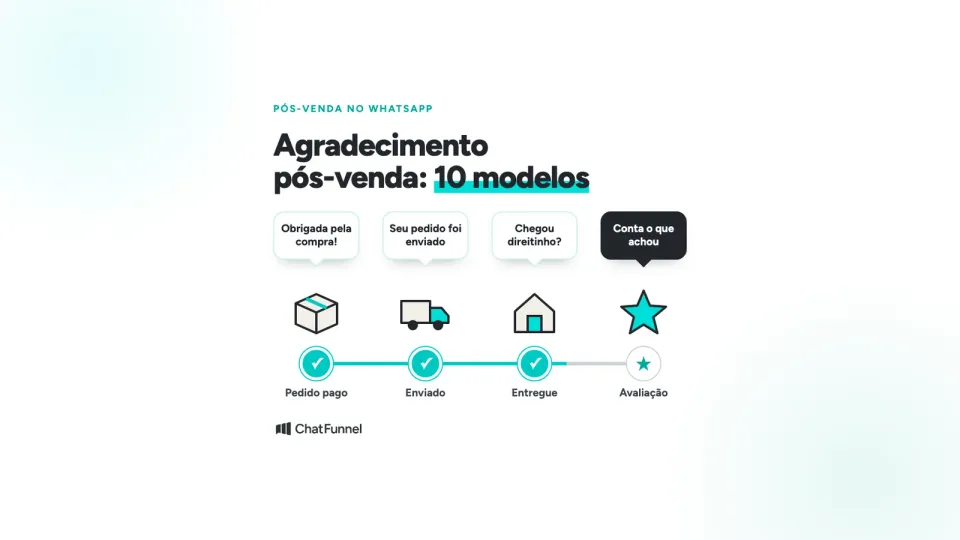 Linha do tempo do pedido com mensagem de agradecimento pós-venda em cada etapa: pago, enviado, entregue e avaliação