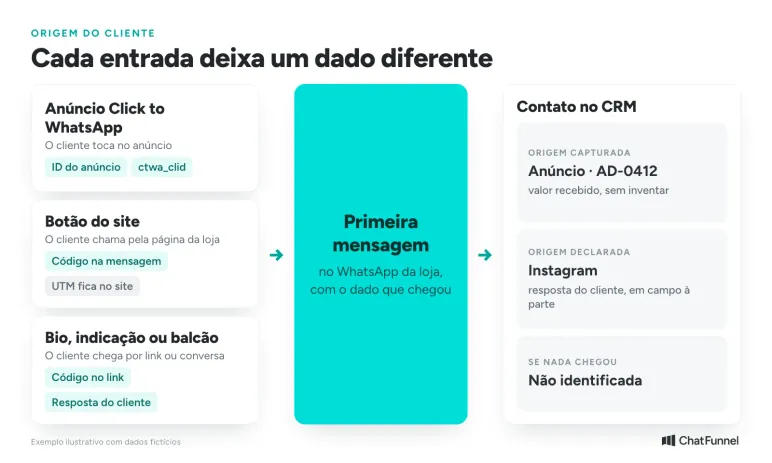 Três caminhos de entrada no WhatsApp (anúncio, site e bio) e o dado de origem que cada um deixa no contato