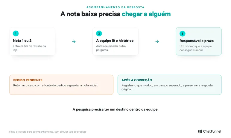 Fluxo para nota baixa: a equipe lê o histórico, define responsável e retorno, retoma o pedido pendente e guarda a nota original