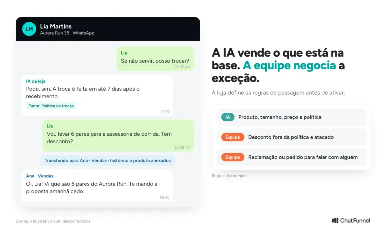 Regras de passagem da IA para vendas no WhatsApp: a IA tira dúvidas e a equipe assume desconto, atacado e reclamação