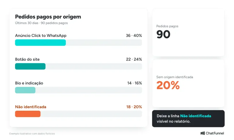 Gráfico de pedidos pagos por origem, com a parcela não identificada visível ao lado de anúncio, site e bio