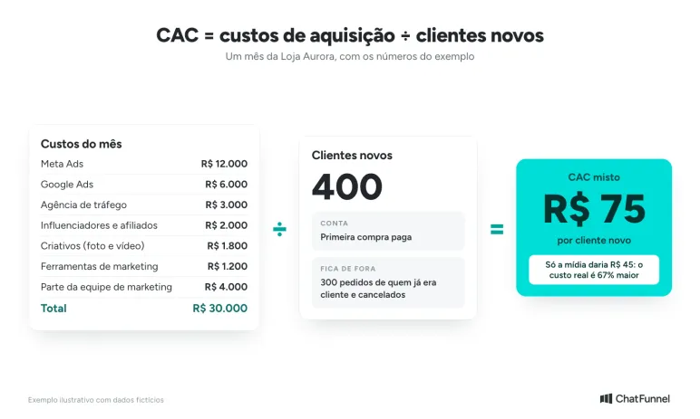 Fórmula do CAC com o exemplo da Loja Aurora: R$ 30.000 em custos divididos por 400 clientes novos dão R$ 75 por cliente