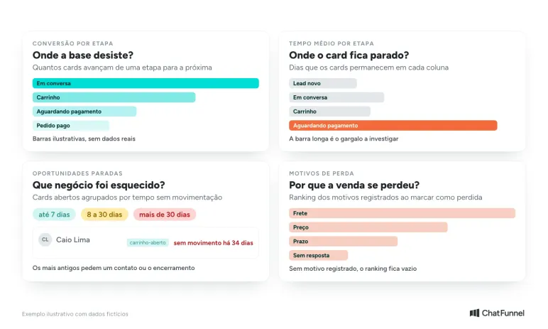 Quatro leituras do relatório de funil do CRM: conversão por etapa, tempo médio por etapa, oportunidades paradas e motivos de perda
