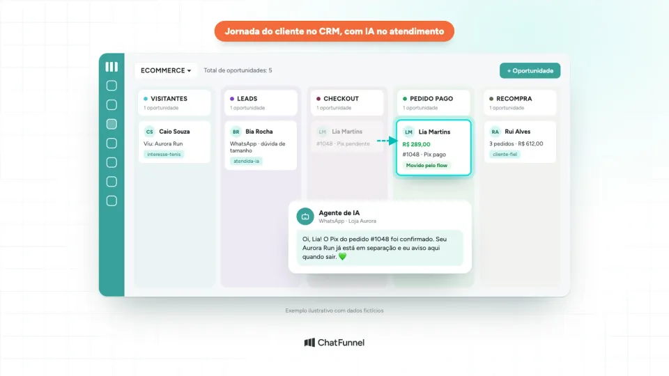 Pipeline do CRM integrado à loja virtual com a cliente indo de checkout para pedido pago e o agente de IA confirmando o Pix no WhatsApp