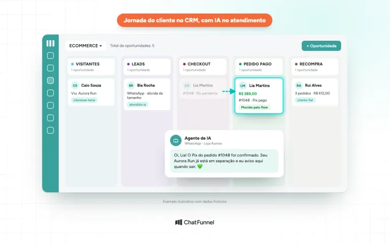 Pipeline do CRM integrado à loja virtual com a cliente indo de checkout para pedido pago e o agente de IA confirmando o Pix no WhatsApp