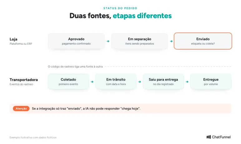 Duas fontes do status do pedido: as etapas da loja, de aprovado a enviado, e os eventos da transportadora, da coleta à entrega