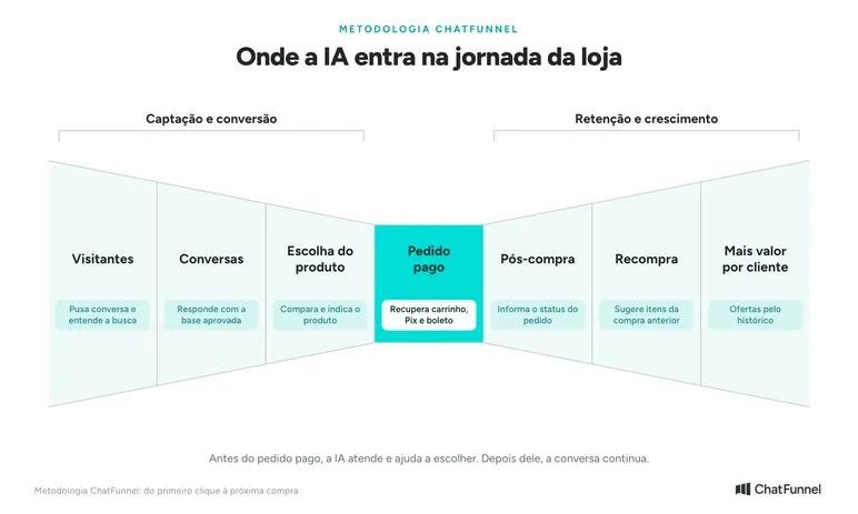 Metodologia ChatFunnel em gravata borboleta com o papel da IA em cada etapa, de Visitantes a Mais valor por cliente