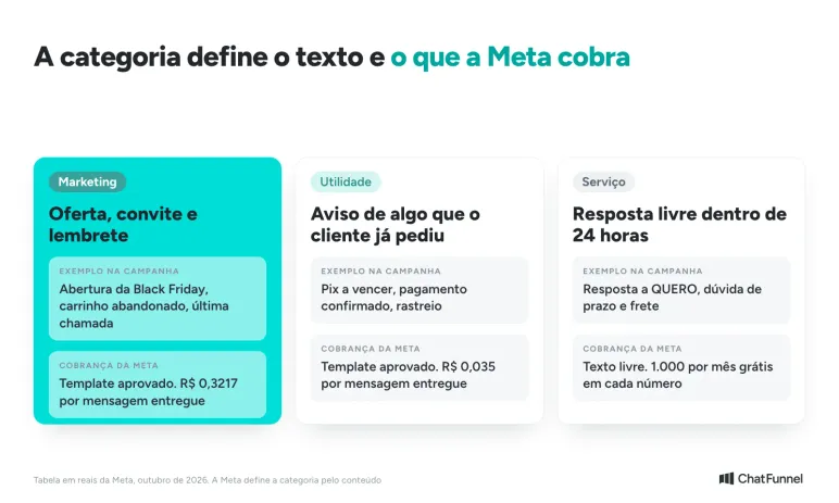 Três categorias de mensagem do WhatsApp na Black Friday: marketing, utilidade e serviço, com exemplo e cobrança de cada uma