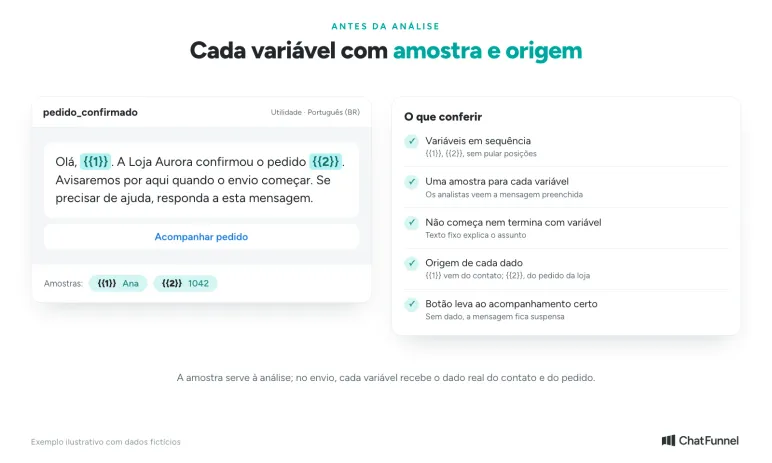 Anatomia de um template de WhatsApp: texto fixo, variáveis em sequência, amostras e botão conferidos antes da análise