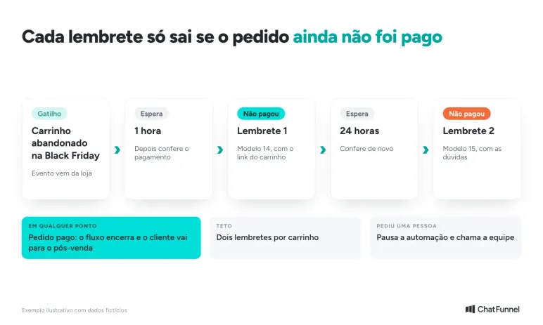 Fluxo de recuperação da Black Friday: carrinho abandonado, espera de uma hora, primeiro lembrete, espera de 24 horas, segundo lembrete e encerramento quando o pedido é pago
