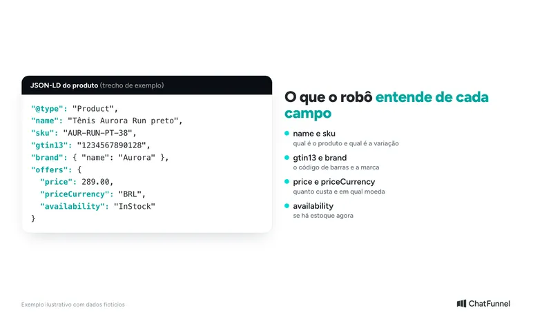 Trecho de JSON-LD de produto com os campos name, sku, gtin13, brand, price, priceCurrency e availability explicados