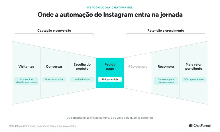 Metodologia ChatFunnel com o papel da automação de Instagram em cada etapa, do comentário no post à recompra