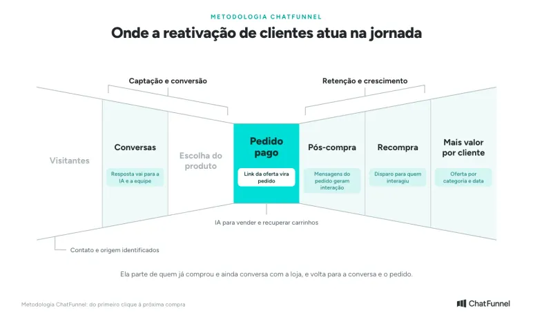 Metodologia ChatFunnel: reativação de clientes no WhatsApp em Conversas, Pedido pago, Pós-compra, Recompra e Mais valor
