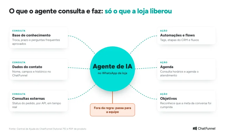 O que o agente de IA consulta e faz: base de conhecimento, dados do contato, consultas externas, automações e agenda