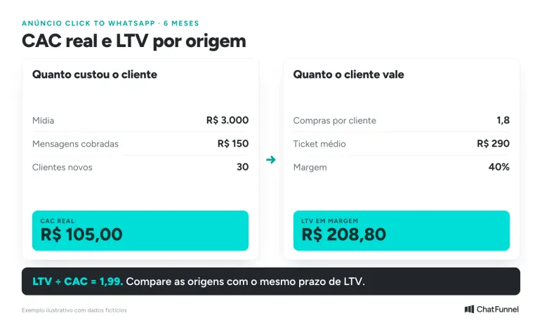 Exemplo de CAC real de R$ 105, LTV em margem de R$ 208,80 e LTV dividido pelo CAC de 1,99 para um anúncio