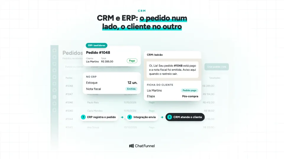 Pedido 1048 no ERP, com estoque e nota fiscal, e a ficha da cliente Lia Martins no CRM com a conversa de WhatsApp