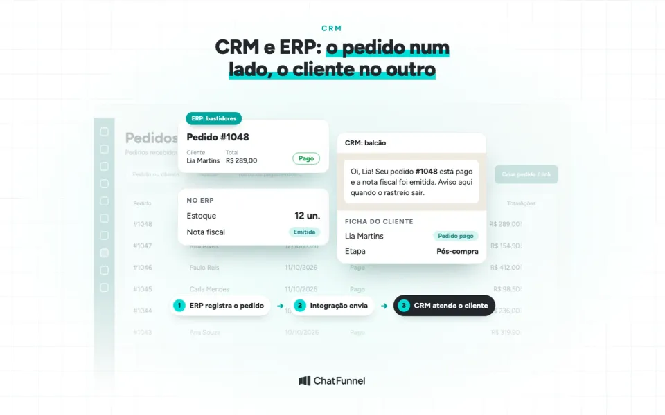 Pedido 1048 no ERP, com estoque e nota fiscal, e a ficha da cliente Lia Martins no CRM com a conversa de WhatsApp