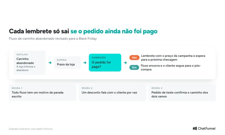Fluxo de carrinho abandonado: espera, condição "o pedido foi pago?" e dois ramos, lembrete ou encerramento