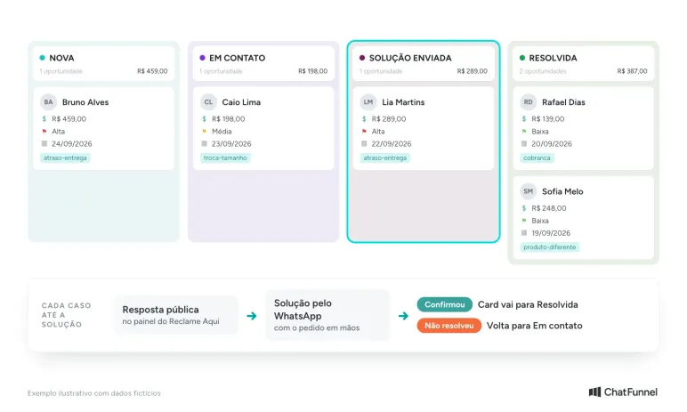 Pipeline de reclamações no CRM com as colunas Nova, Em contato, Solução enviada e Resolvida