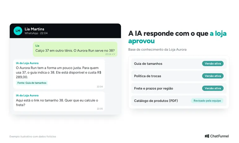 Atendimento automático com IA no WhatsApp: cliente pergunta sobre tamanho e a IA responde com o guia aprovado pela loja