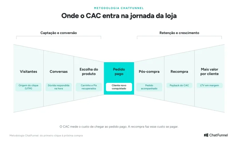 Metodologia ChatFunnel e o CAC: Visitantes, Conversas e Escolha do produto formam o custo de aquisição, o Pedido pago fecha a venda e Pós-compra, Recompra e Mais valor por cliente fazem o CAC se pagar