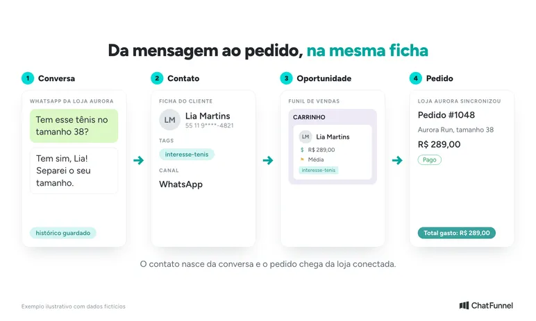 Fluxo de um CRM integrado ao WhatsApp: conversa, contato, oportunidade e pedido da loja virtual