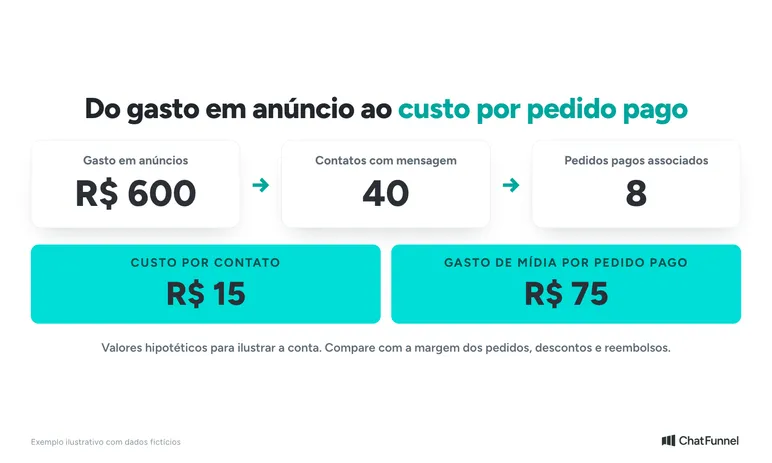 Conta de exemplo: R$ 600 em anúncios, 40 contatos e 8 pedidos pagos dão R$ 15 por contato e R$ 75 por pedido pago