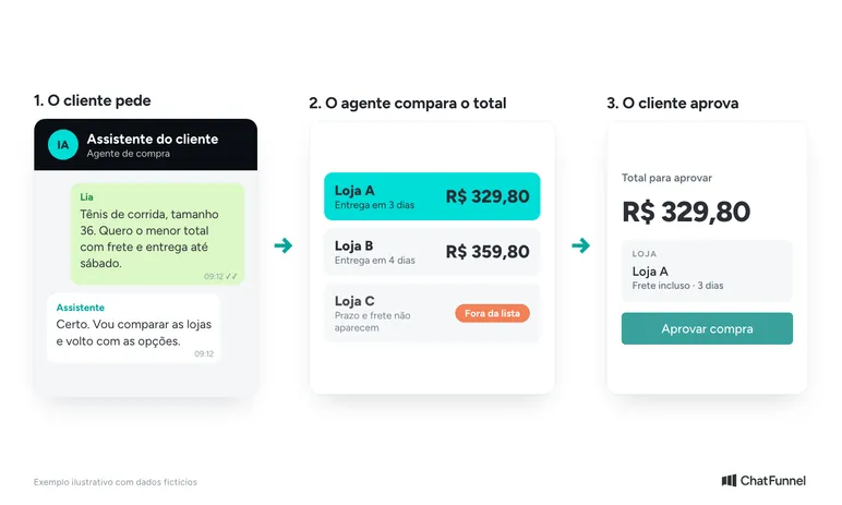 Agente de compra com IA compara o total de três lojas e o cliente aprova a de menor valor