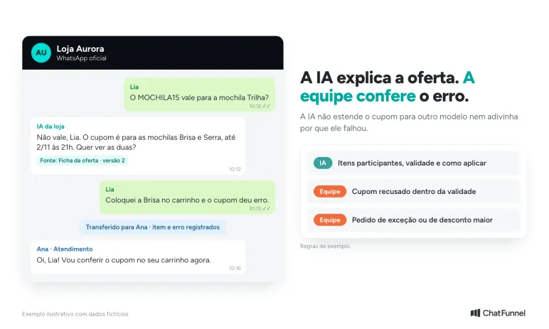 IA no atendimento via WhatsApp explica as regras do cupom de Black Friday e transfere para a equipe o cupom recusado