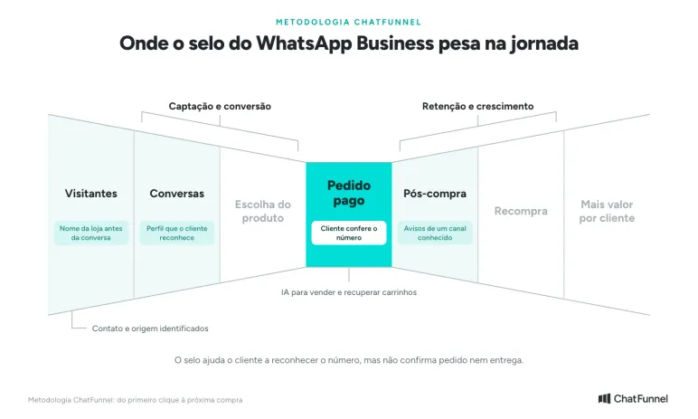 Metodologia ChatFunnel: onde o selo do WhatsApp Business pesa, de Visitantes e Conversas ao pedido pago e ao pós-compra