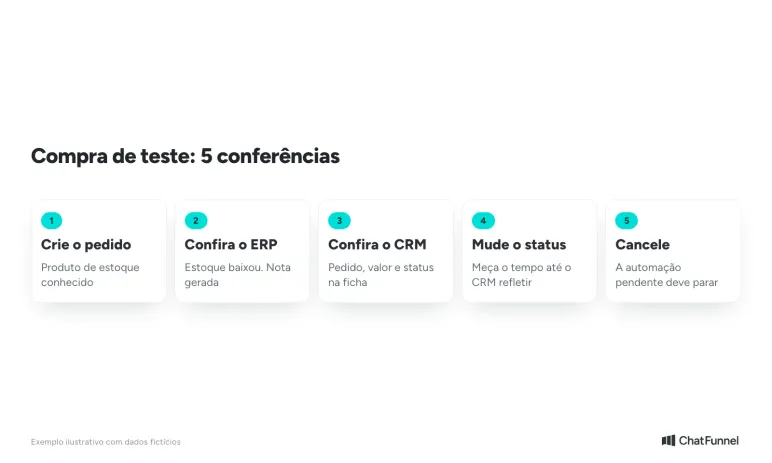 Roteiro de compra de teste em cinco passos: criar pedido, conferir ERP, conferir CRM, mudar status e cancelar