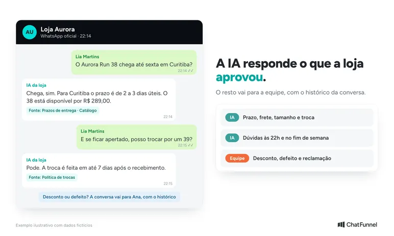 Conversa de WhatsApp em que a IA da loja responde prazo de entrega e troca citando a fonte aprovada pela loja