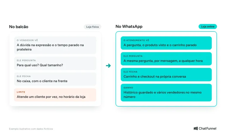Comparação entre venda assistida no balcão e no WhatsApp: o vendedor que lê o cliente e a conversa com histórico, catálogo e pedido
