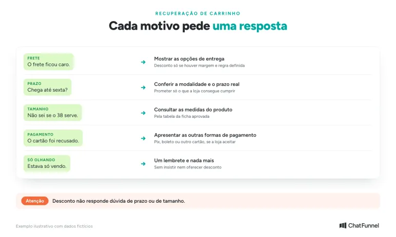 Motivos de abandono de carrinho e a resposta certa para cada um: frete, prazo, tamanho, cartão recusado e só olhando