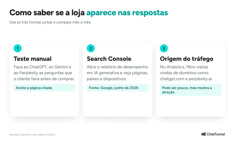 Três formas de medir se a loja aparece no ChatGPT e no Gemini: teste manual, Search Console e Analytics