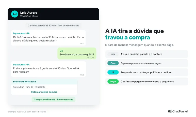 Recuperação de carrinho abandonado com IA no WhatsApp: a Loja Aurora retoma a conversa, tira a dúvida e encerra o flow após a compra