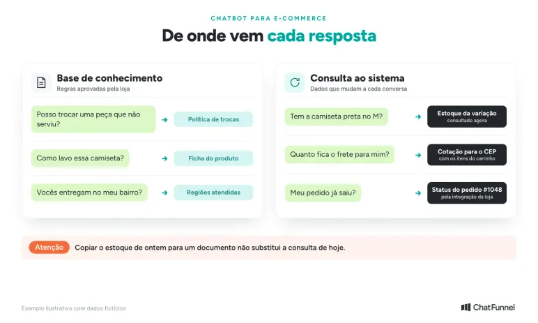 De onde vem a resposta do chatbot: base de conhecimento para regras da loja e consulta ao sistema para dados que mudam