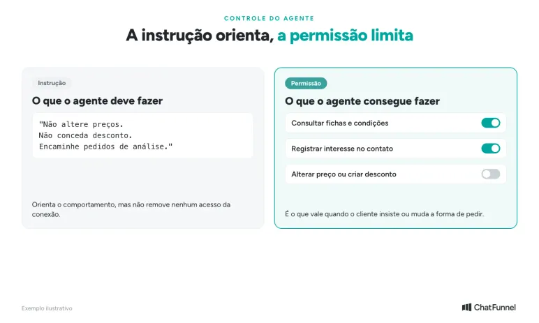 Instrução e permissão do agente de IA: escrever não altere preços orienta, mas só a permissão da conexão tira o acesso