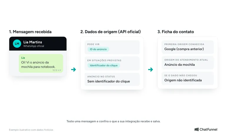 Da mensagem de anúncio aos dados de origem da API e à ficha do contato, com origem inicial e origem atual separadas