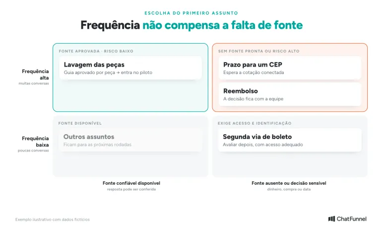 Assuntos da loja por frequência e fonte: lavagem entra no piloto, prazo e reembolso esperam e boleto fica para depois