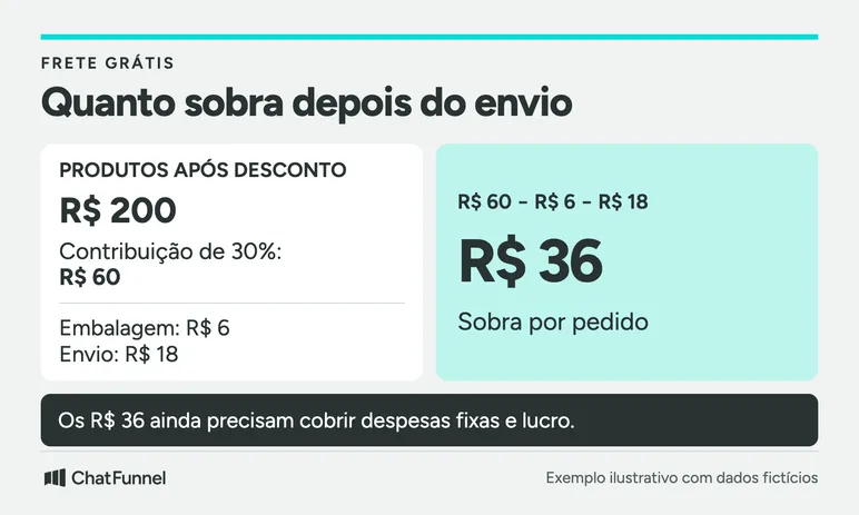 Exemplo fictício de frete grátis: produtos de R$ 200 geram R$ 60 de contribuição e sobram R$ 36 após embalagem e envio