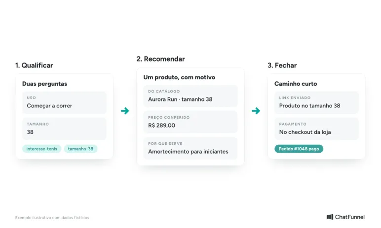 Três momentos da IA para vendas no WhatsApp: qualificar pelo uso e tamanho, recomendar do catálogo e fechar com o link