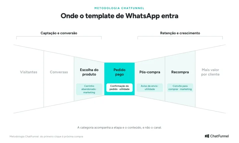 Metodologia ChatFunnel: onde o template de WhatsApp entra, do carrinho abandonado à recompra, e a categoria de cada etapa