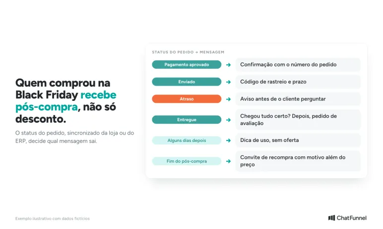 Seis status do pedido ligados à mensagem de pós-compra de cada um, do pagamento aprovado à recompra