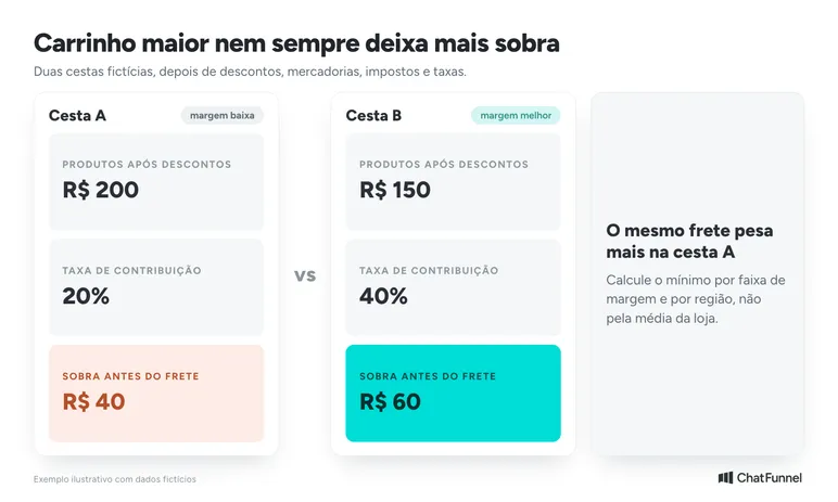 Duas cestas fictícias: R$ 200 com 20% de margem deixam R$ 40 e R$ 150 com 40% deixam R$ 60 antes do frete