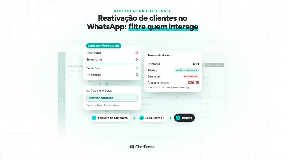 Título Reativação de clientes no WhatsApp sobre a tela Contatos do ChatFunnel, com Lead Score, inativação e resumo do disparo