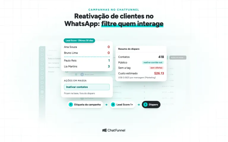 Título Reativação de clientes no WhatsApp sobre a tela Contatos do ChatFunnel, com Lead Score, inativação e resumo do disparo