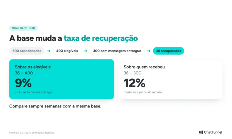 Taxa de recuperação de carrinho fictícia: 36 recuperados dão 9% sobre 400 elegíveis e 12% sobre 300 com mensagem entregue