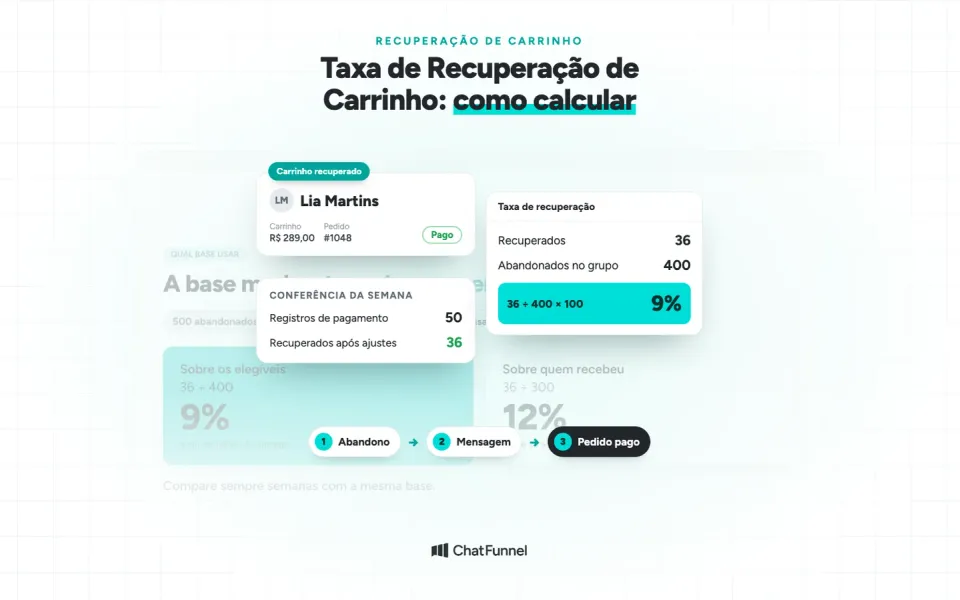 Carrinho recuperado, conferência da semana e taxa de 9%, sob o título Taxa de Recuperação de Carrinho: como calcular